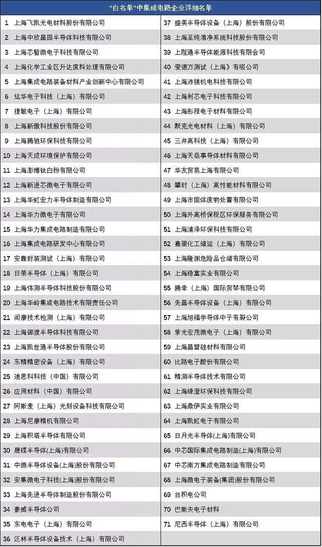 上海復工復產打響汽車芯片“保衛戰”，集成電路設計服務成關鍵